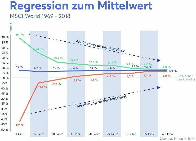 Regression zur Mitte